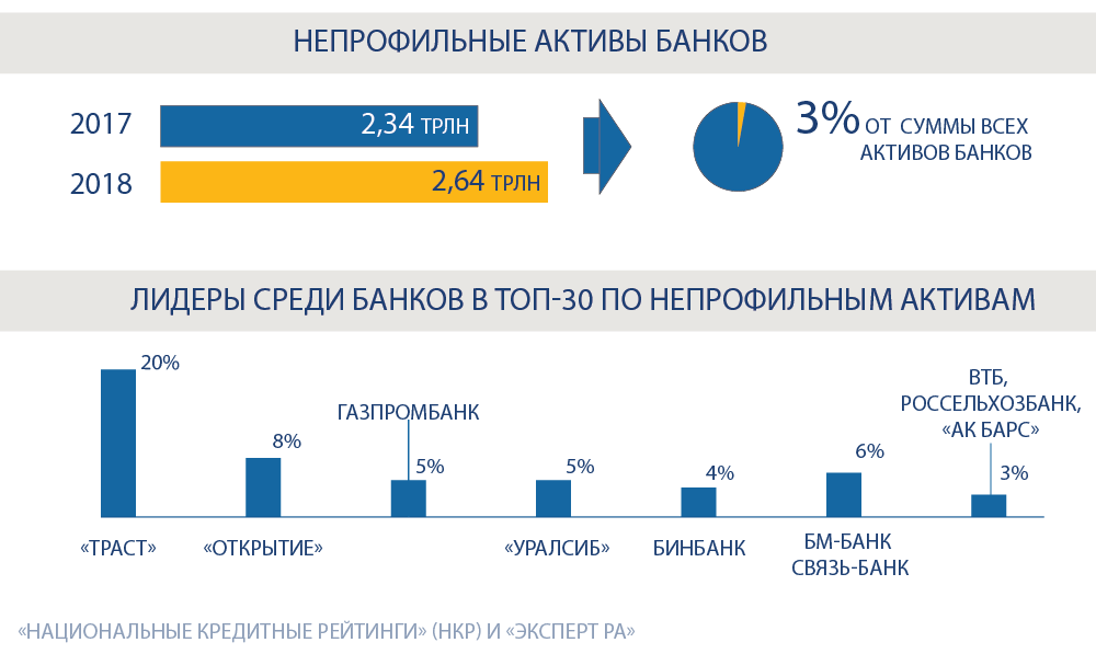 Непрофильные активы